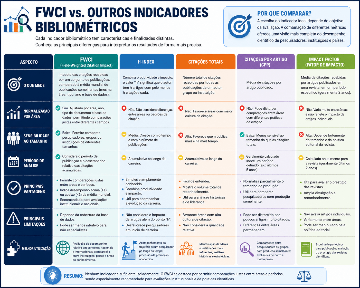 FWCI vs. outros indicadores bibliométricos