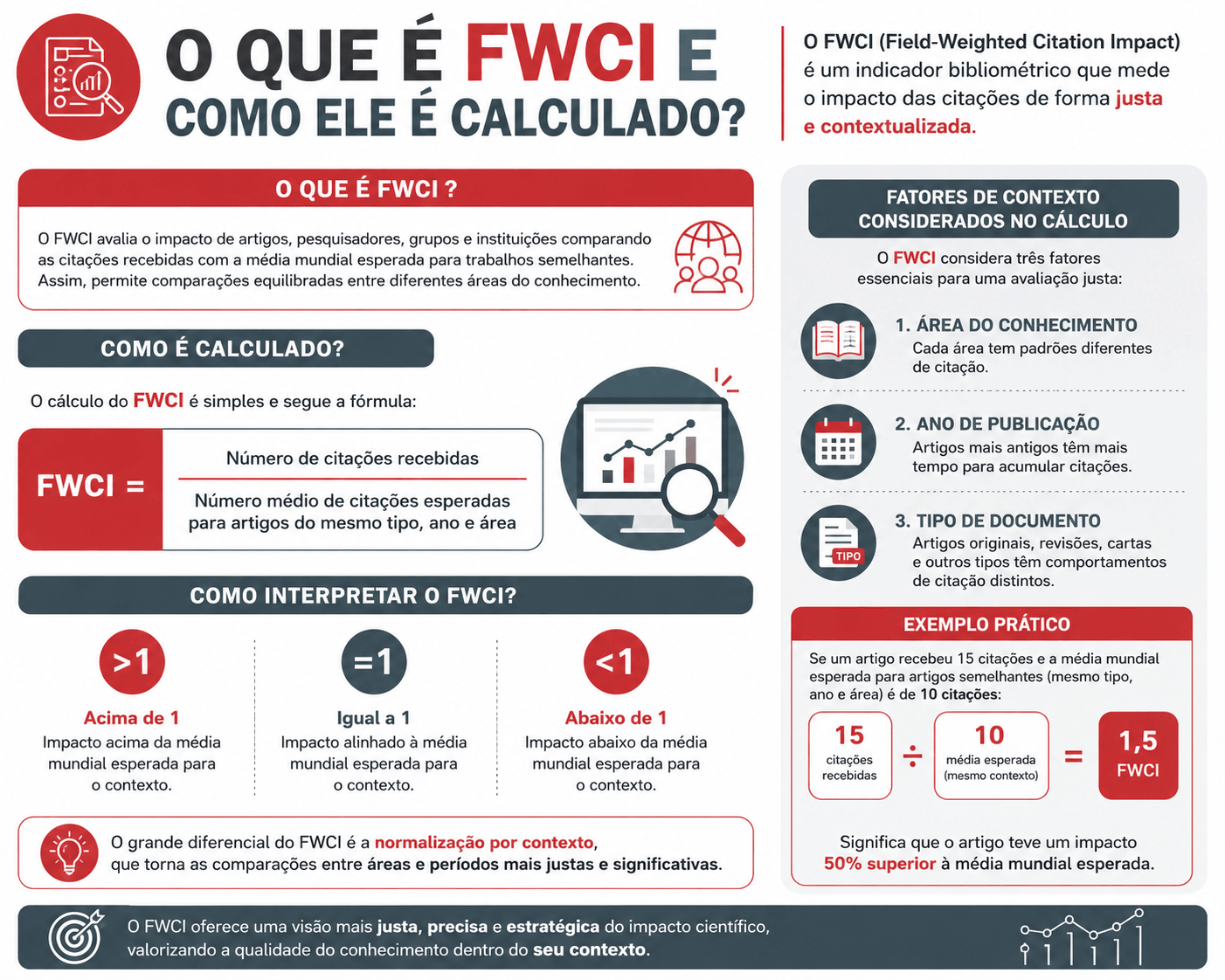 O que é FWCI e como ele é calculado?