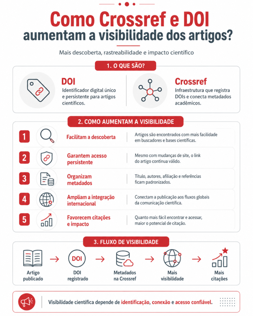 Crossref e DOI: como aumentar a visibilidade das publicações científicas