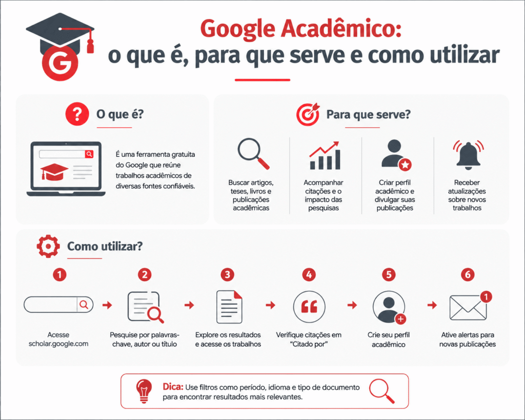 Google Acadêmico: o que é, para que serve e como utilizar