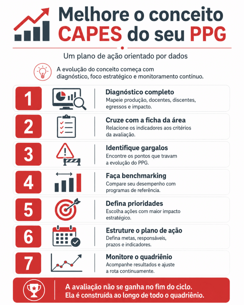 Melhore o conceito Capes do seu PPG