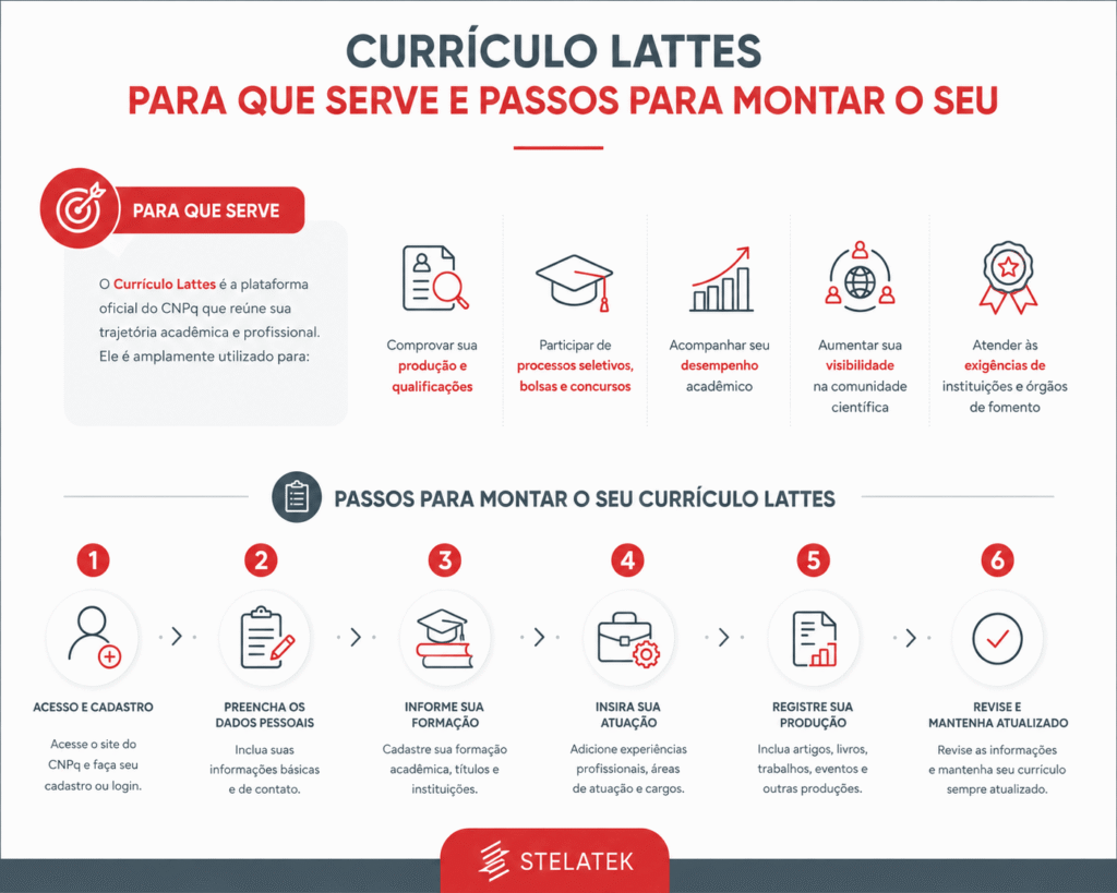 Tutorial para montar seu Currículo Lattes - Atualizado