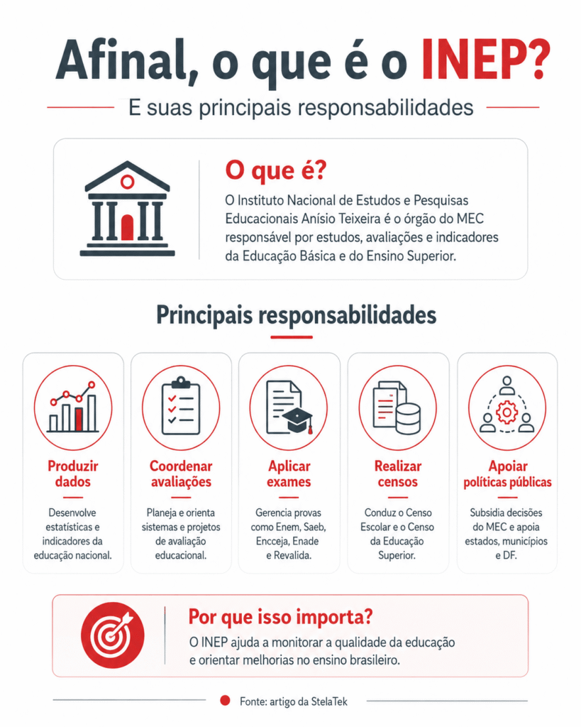 Afinal, o que é o INEP?
