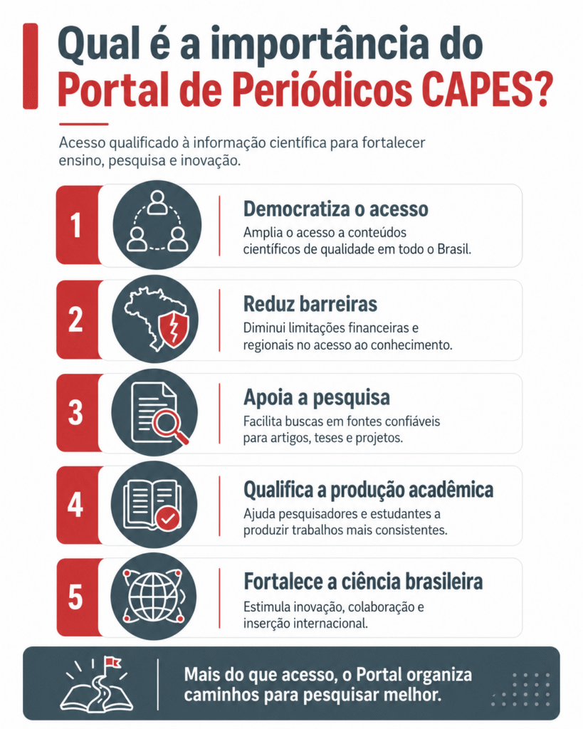 Portal de Periódicos CAPES