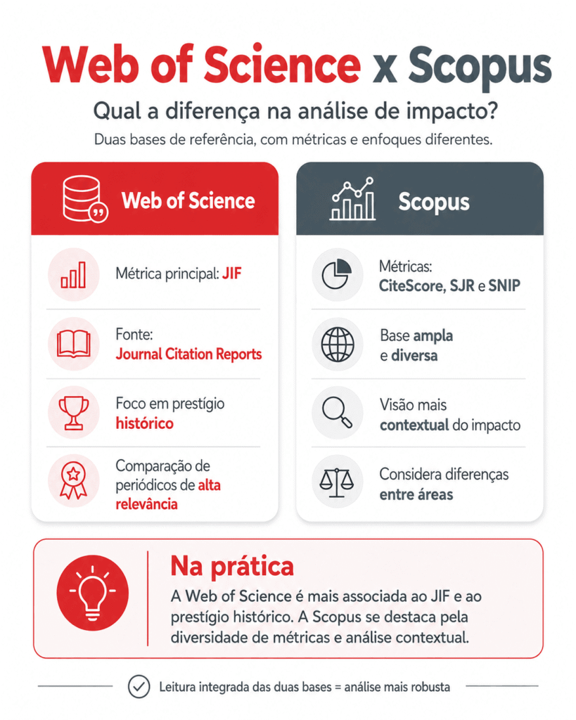 diferença entre Web of Science e Scopus na análise de impacto