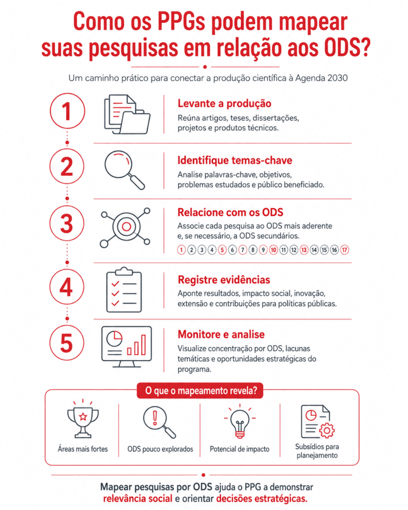 Como os PPGs podem mapear suas pesquisas em relação aos ODS?