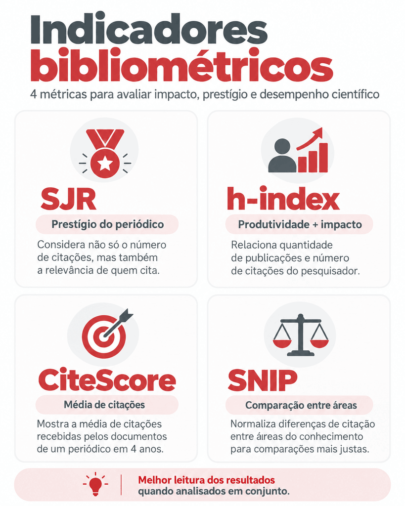 Indicadores bibliométricos da Scopus