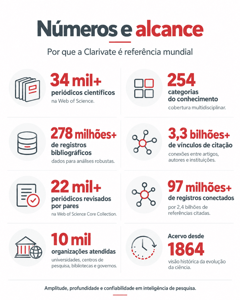 Números e alcance: por que a Clarivate é referência mundial
