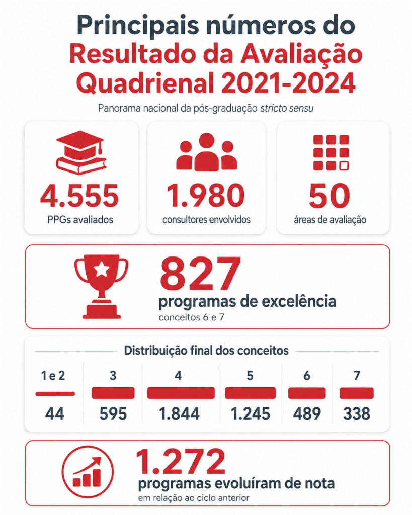 Principais números do Resultado da Avaliação Quadrienal 2021-2024